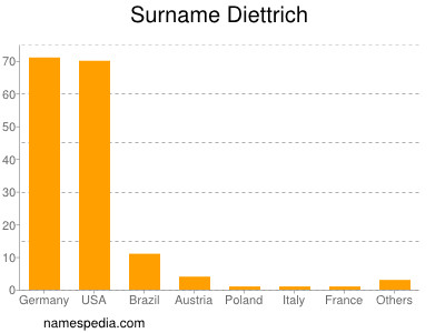 Familiennamen Diettrich