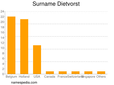 Familiennamen Dietvorst