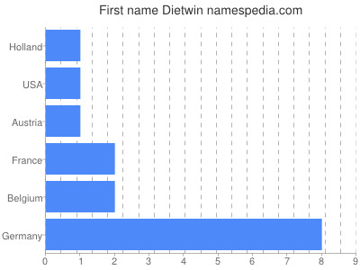 Vornamen Dietwin