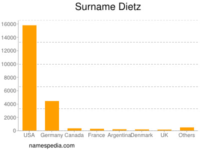 Familiennamen Dietz