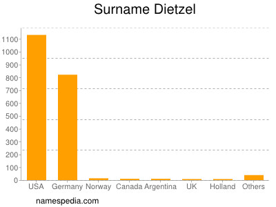 Familiennamen Dietzel