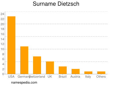 Familiennamen Dietzsch