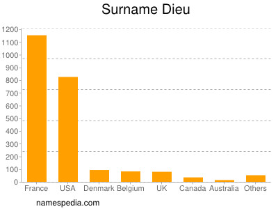 Familiennamen Dieu