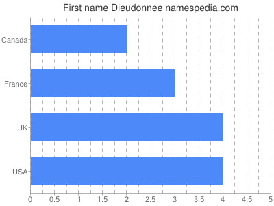 Given name Dieudonnee