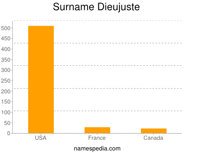 Surname Dieujuste