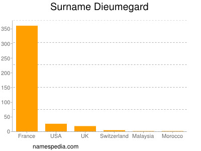 Familiennamen Dieumegard