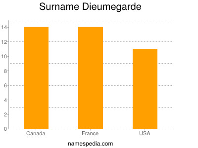 Familiennamen Dieumegarde