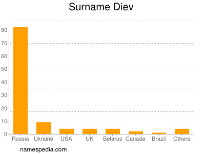 Surname Diev