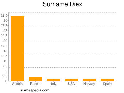 nom Diex