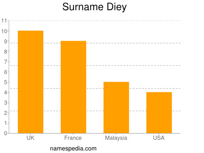 Surname Diey