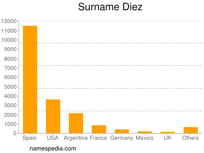 Familiennamen Diez