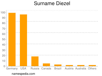 Surname Diezel