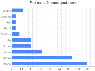 prenom Dif