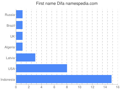 prenom Difa