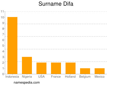 Familiennamen Difa