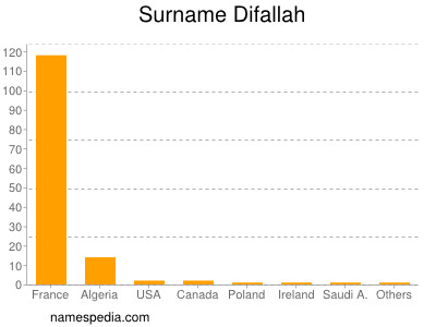 Familiennamen Difallah