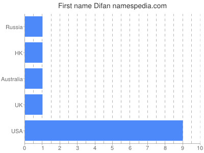 Vornamen Difan