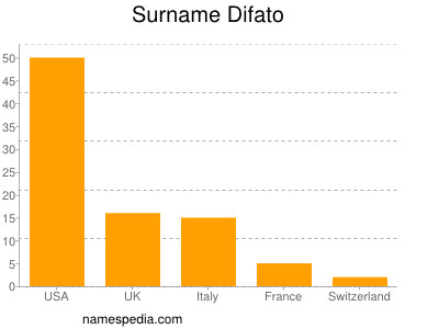 Familiennamen Difato