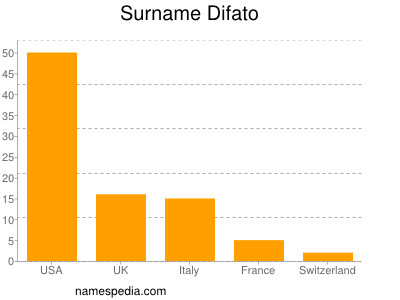 Surname Difato