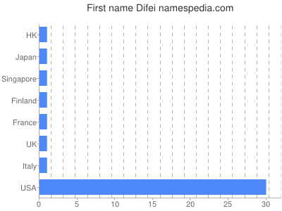 Vornamen Difei