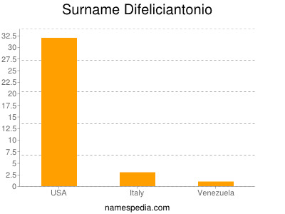 Surname Difeliciantonio