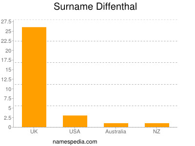 Familiennamen Diffenthal