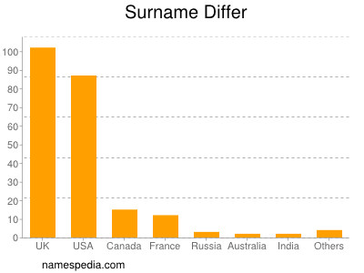 Familiennamen Differ