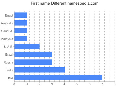 Given name Different