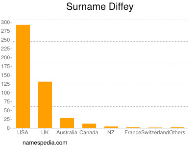 Surname Diffey