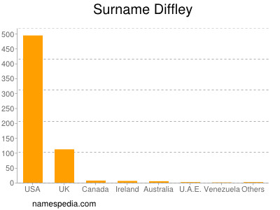 Surname Diffley