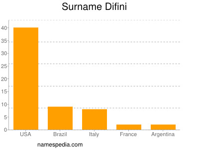 Familiennamen Difini