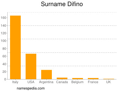 Familiennamen Difino