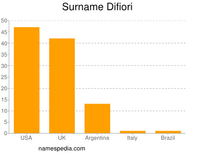 Familiennamen Difiori