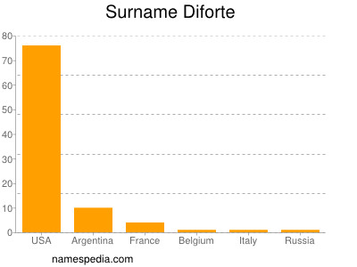 Familiennamen Diforte