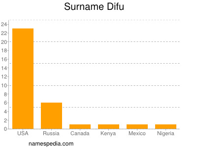 Familiennamen Difu