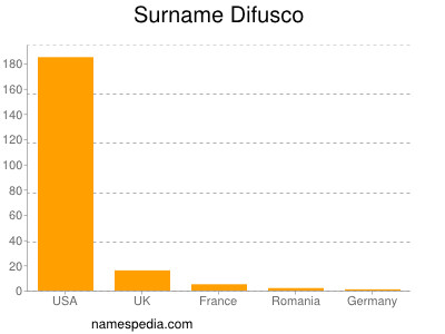 Surname Difusco