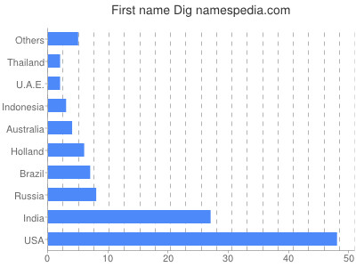 prenom Dig