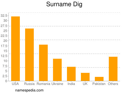 Surname Dig