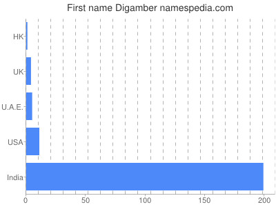 Vornamen Digamber