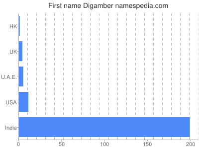 prenom Digamber