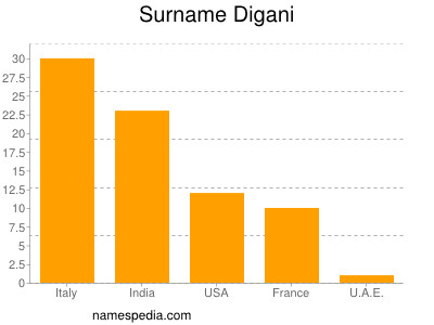 Familiennamen Digani