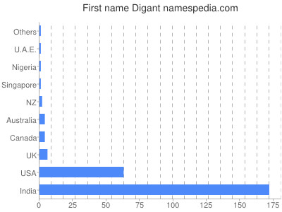 Given name Digant