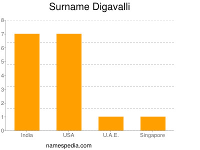 Familiennamen Digavalli