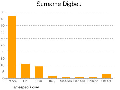 Familiennamen Digbeu