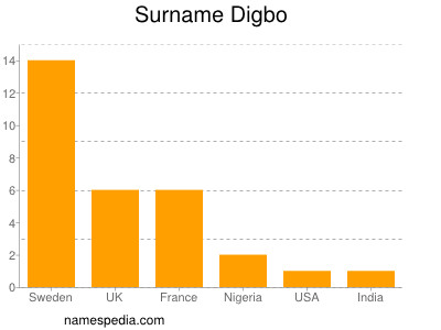 Familiennamen Digbo