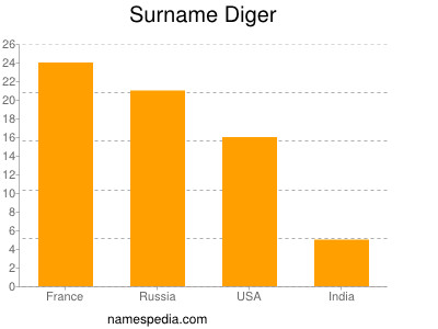 Familiennamen Diger