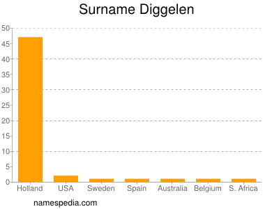 Familiennamen Diggelen