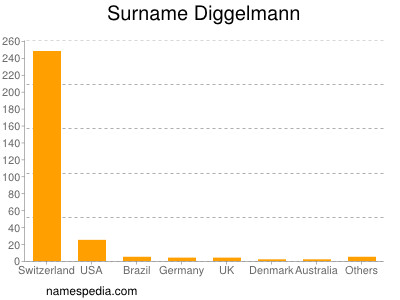 Familiennamen Diggelmann