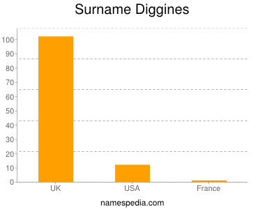 nom Diggines