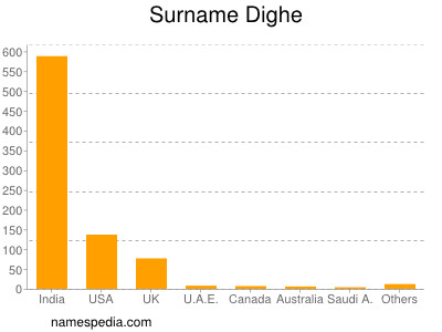 Surname Dighe